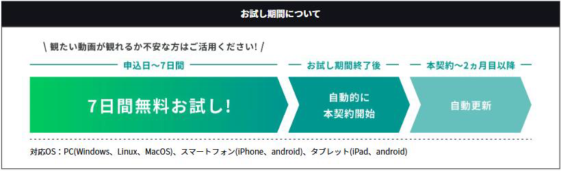 Glocal VPN公式サイトの動画視聴ページで、7日間の無料お試しから本契約へ進む流れを示した図