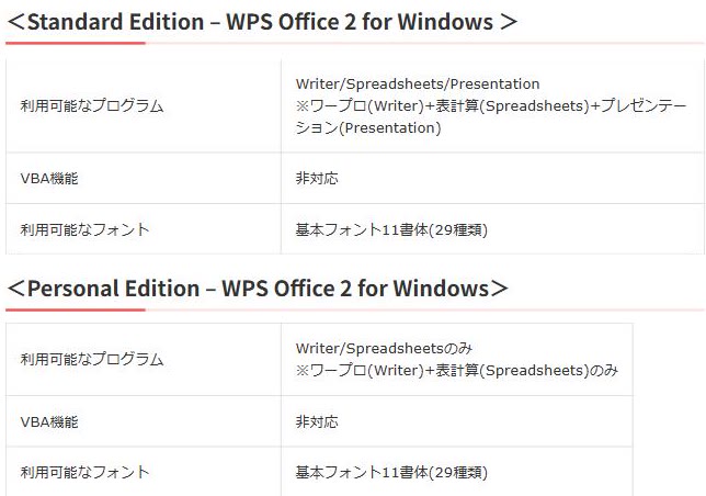 キングソフトのWPS Office 2の製品種別一覧。Standard EditionとPersonal Editionの利用可能なプログラムとVBA機能の欄が並ぶ
