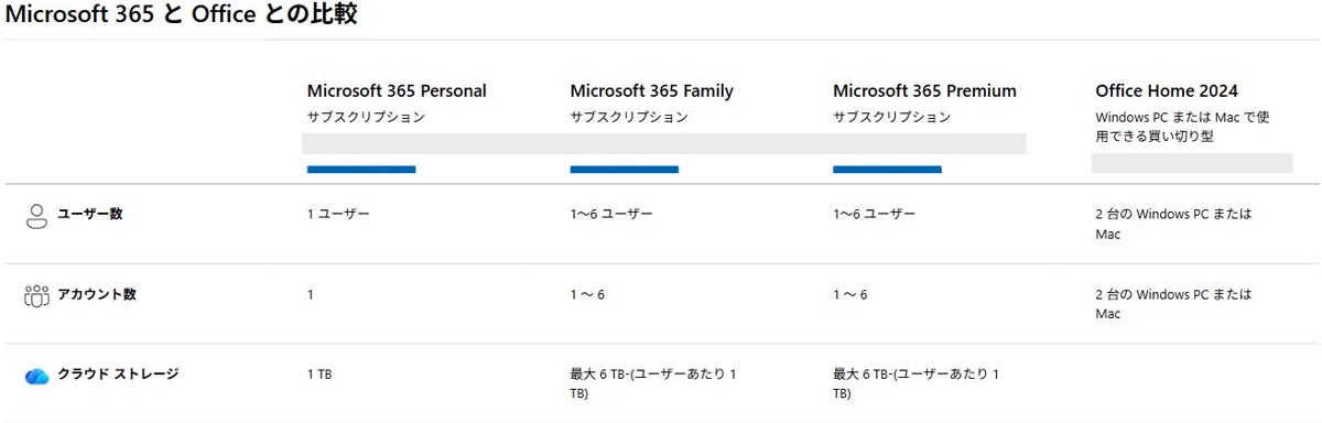 Microsoft 365とOfficeの比較表。Microsoft 365 Personal・Family・Premiumのサブスクリプションと、Office Home 2024の買い切り型が並ぶMicrosoft Storeのページ