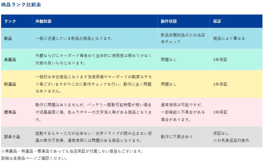 PC WRAPの商品ランク比較表。新品・美麗品・特選品・標準品・訳あり品ごとに外観状態・動作状態・保証が並ぶ
