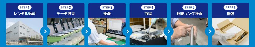Qualitのトップページにある、返却から梱包・配送までの再生工程を並べた説明
