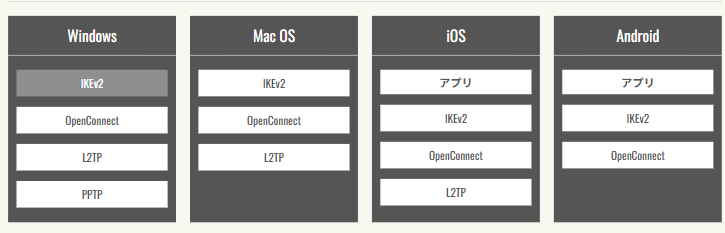 スイカVPN公式サイトの設定方法ページで、対応するOSと接続方式の一覧が表示されている画面